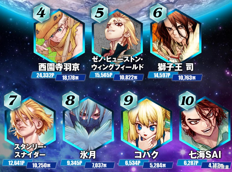 石纪元（Dr.Stone） 官方人气投票 第2页