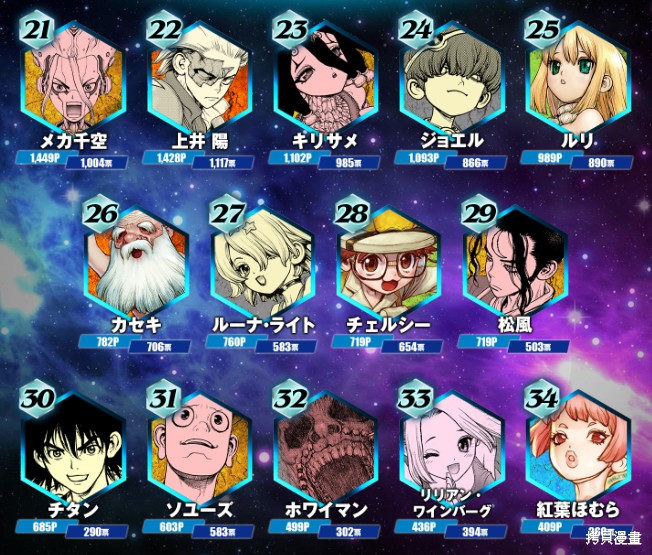 石纪元（Dr.Stone） 官方人气投票 第4页